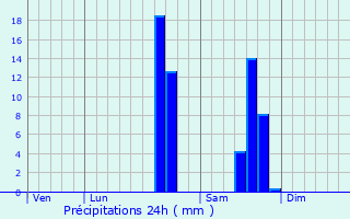 Graphique des précipitations prvues pour Chteau-l