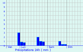 Graphique des précipitations prvues pour Callian