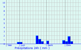 Graphique des précipitations prvues pour trappe