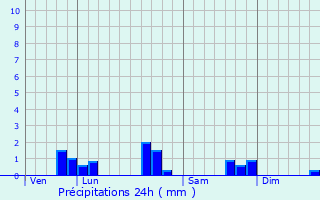 Graphique des précipitations prvues pour Laneuveville-derrire-Foug