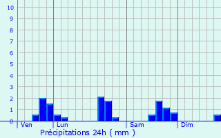 Graphique des précipitations prvues pour Hagville