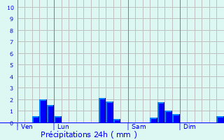 Graphique des précipitations prvues pour Dommartin-la-Chausse