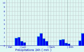 Graphique des précipitations prvues pour Mettray