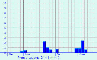 Graphique des précipitations prvues pour Bretigney