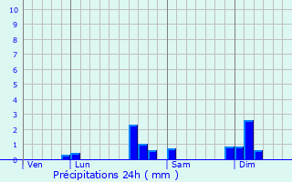 Graphique des précipitations prvues pour Montenois