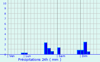 Graphique des précipitations prvues pour Aibre