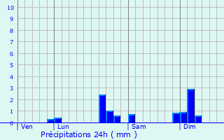 Graphique des précipitations prvues pour Sainte-Marie