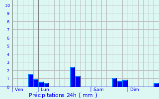 Graphique des précipitations prvues pour Boucq