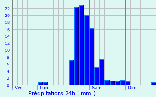 Graphique des précipitations prvues pour Engomer