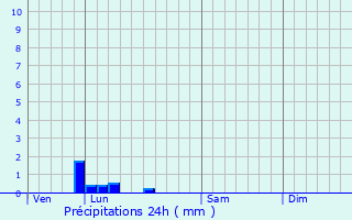 Graphique des précipitations prvues pour Morsang-sur-Orge