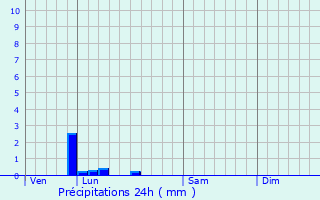 Graphique des précipitations prvues pour Bondoufle