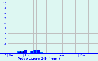 Graphique des précipitations prvues pour Guignecourt