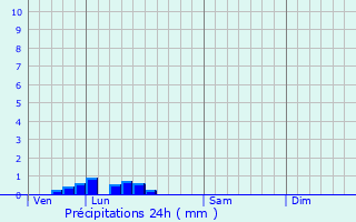 Graphique des précipitations prvues pour Le Quesnel-Aubry