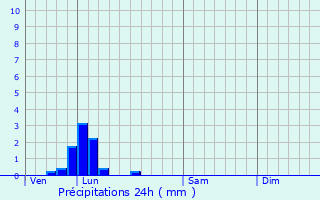 Graphique des précipitations prvues pour Chamblac