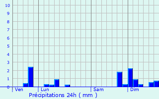 Graphique des précipitations prvues pour Chamole