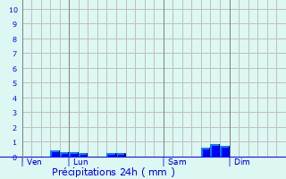 Graphique des précipitations prvues pour Belleville