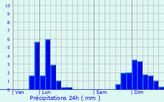 Graphique des précipitations prvues pour Saint-Marcellin-en-Forez