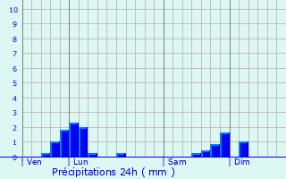 Graphique des précipitations prvues pour L