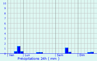 Graphique des précipitations prvues pour Arbourse