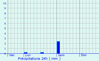 Graphique des précipitations prvues pour Lonzac