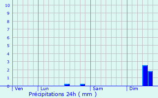 Graphique des précipitations prvues pour Gravelines