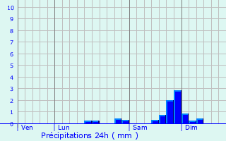 Graphique des précipitations prvues pour Sainte-Consorce