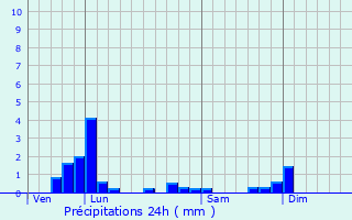 Graphique des précipitations prvues pour Dirol