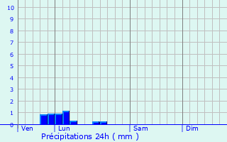 Graphique des précipitations prvues pour Argenteuil