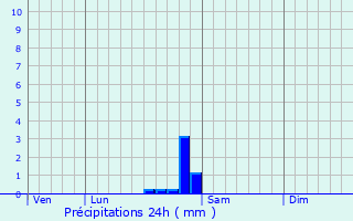 Graphique des précipitations prvues pour Coussay