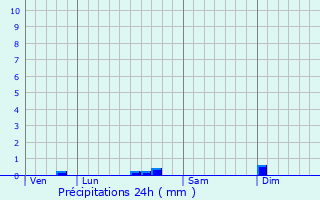 Graphique des précipitations prvues pour Douadic