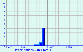 Graphique des précipitations prvues pour Langeais