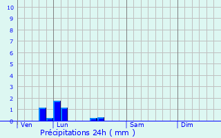 Graphique des précipitations prvues pour Monchy-Saint-loi