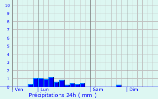 Graphique des précipitations prvues pour Saint-Pierre-de-Fursac