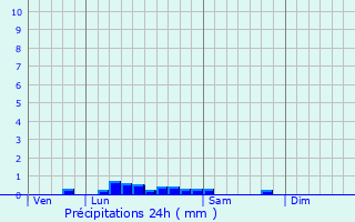 Graphique des précipitations prvues pour Dunet