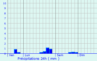 Graphique des précipitations prvues pour Ludres