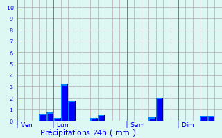 Graphique des précipitations prvues pour Bleigny-le-Carreau
