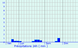 Graphique des précipitations prvues pour Pagny-sur-Moselle