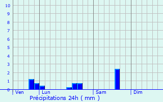 Graphique des précipitations prvues pour Abaucourt-Hautecourt