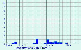 Graphique des précipitations prvues pour Diancey