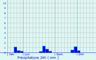 Graphique des précipitations prvues pour Domvre-sous-Montfort