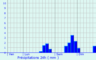 Graphique des précipitations prvues pour Bargme