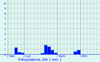 Graphique des précipitations prvues pour Hymont