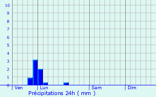 Graphique des précipitations prvues pour Sorel-en-Vimeu