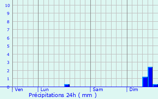 Graphique des précipitations prvues pour Rexpode