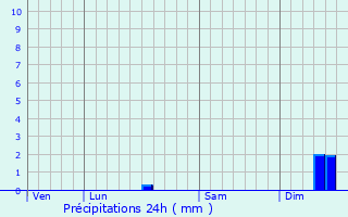 Graphique des précipitations prvues pour Uxem