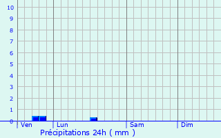 Graphique des précipitations prvues pour Gourbera