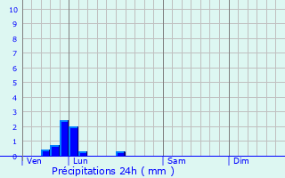 Graphique des précipitations prvues pour Naours