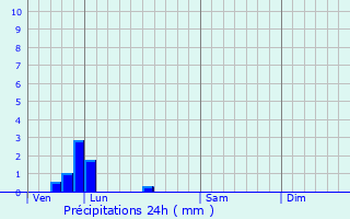 Graphique des précipitations prvues pour pcamps