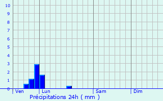 Graphique des précipitations prvues pour Beaumetz