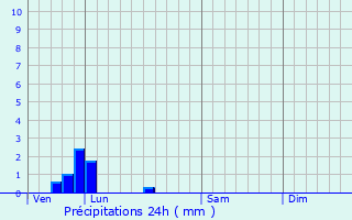 Graphique des précipitations prvues pour Gzaincourt